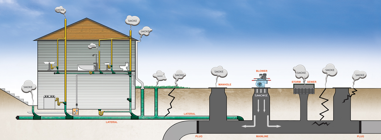 Sanitary Sewer Smoke Testing Diagram Diagram showing how smoke testing reveals sources on inflow in a sewer system